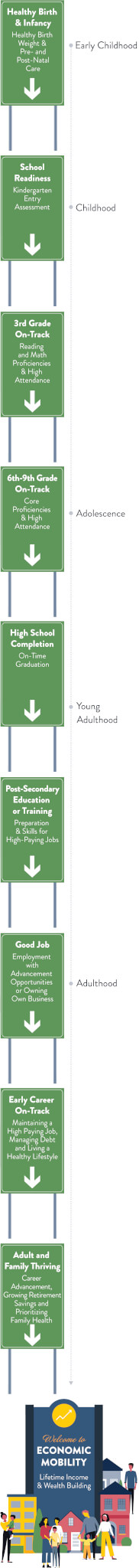Early Childhood: 1. Healthy Birth & Infancy - Healthy Birth Weight & Pre- and Post-Natal Care Childhood: 2. School Readiness - Kindergarten Entry Assessment 3. 3rd Grade On-Track - Reading and Math Proficiencies & High Attendance Adolescence: 4. 6th-9th Grade On-Track - Core Proficiencies & High Attendance Young Adulthood: 5. High School Completion - On-Time Graduation 6. Post-Secondary Education or Training - Preparation & Skills for High-Paying Jobs Adulthood: 7. Good Job - Employment with Advancement Opportunities or Owning Own Business 8. Early Career On-Track - Maintaining a High Paying Job, Managing Debt and Living a Healthy Lifestyle 9. Adult and Family Thriving - Career Advancement, Growing Retirement Savings and Prioritizing Family Health 10. Welcome to ECONOMIC MOBILITY - Lifetime Income & Wealth Building